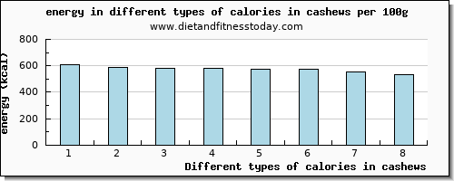 calories in cashews energy per 100g